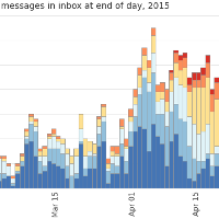 Three Years of Logging My Inbox Count